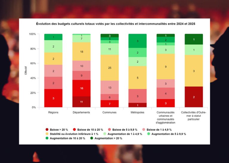 Un recul marqué au niveau régional et départemental