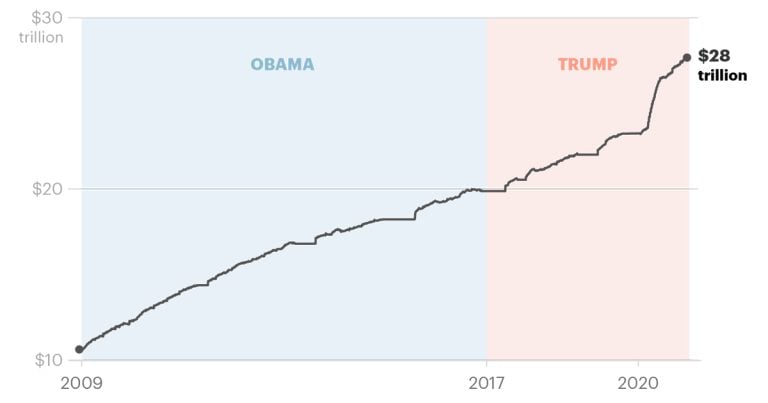 In Trump’s Washington, Ballooning National Debt Stirs Little Action