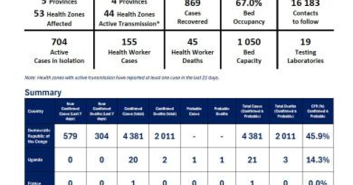 Weekly External Situation Report 13, Data as of 09 August 2026