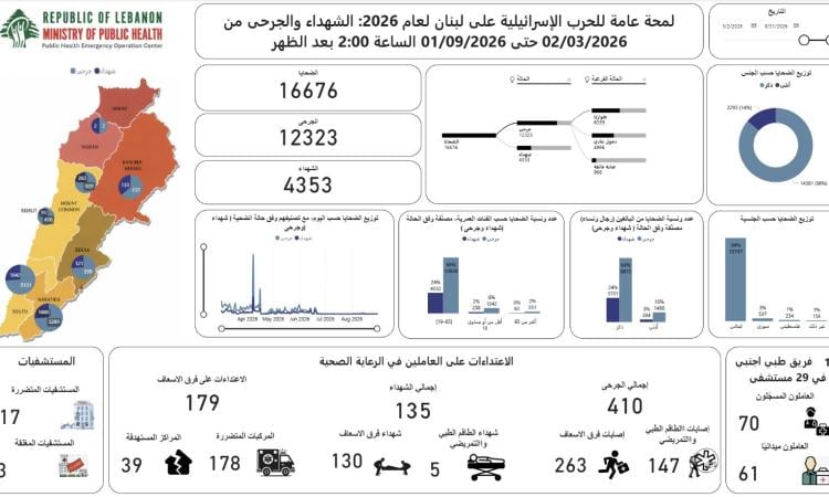 Liban : 8 920 morts et 30 559 blessés depuis 2023