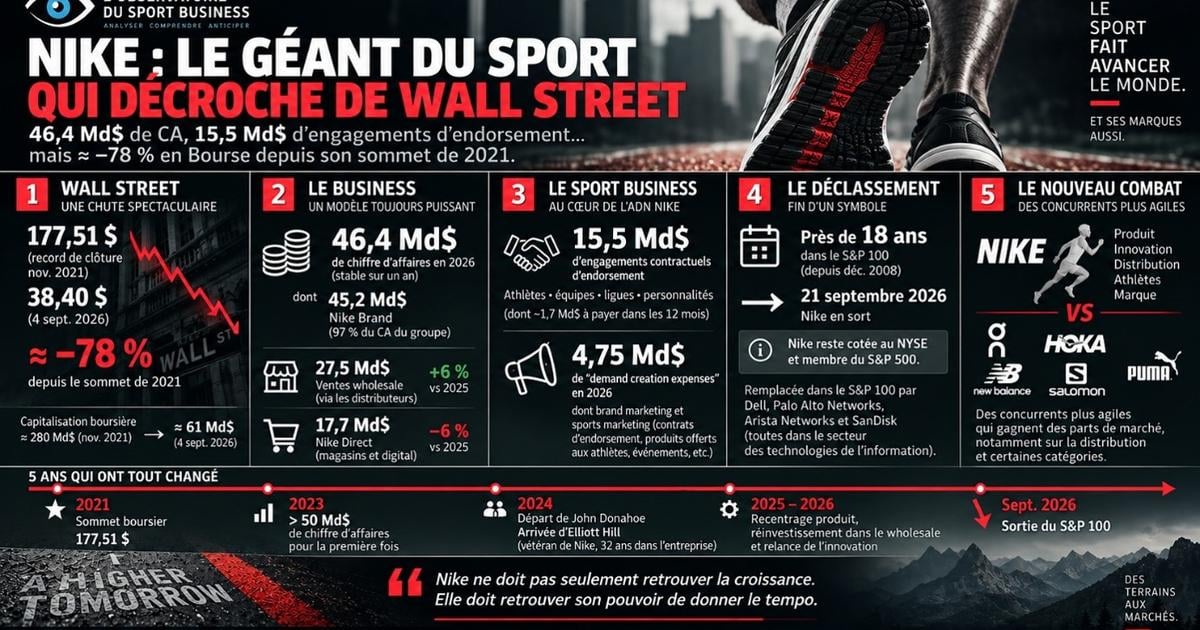 Nike quittera l'indice S&P 100 en septembre 2026 après une chute boursière